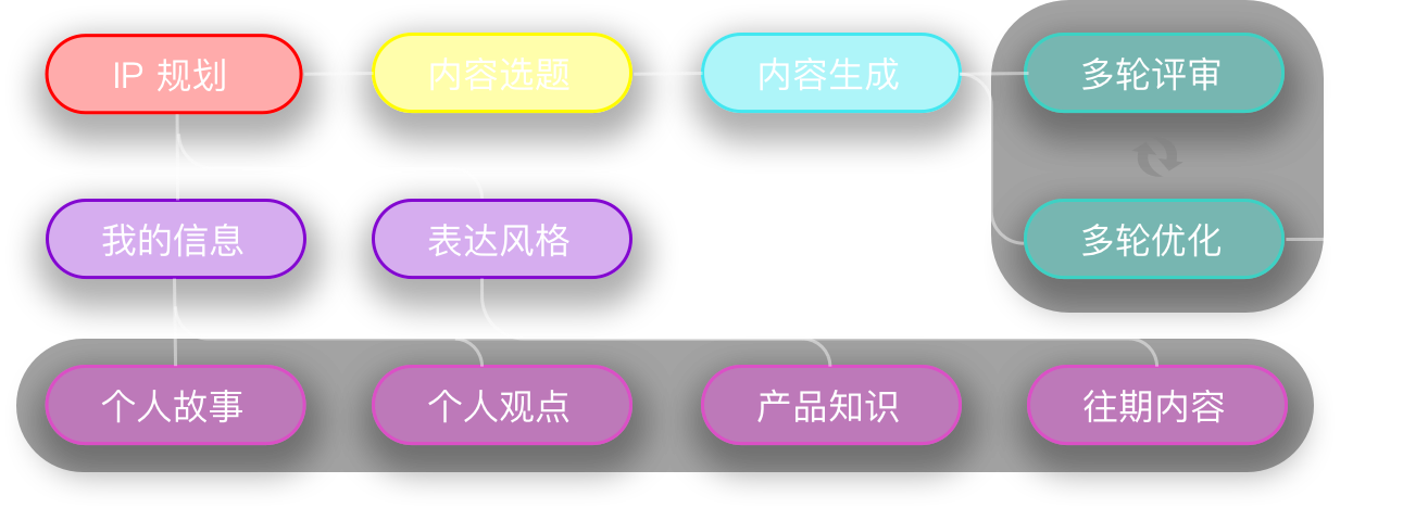 内容创作流程图